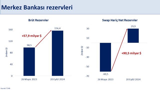 bakan-simsek-brut-rezervlerimiz-1564-milyar-dolarla-tarihi-yuksek-seviyeye-ulasti.jpg