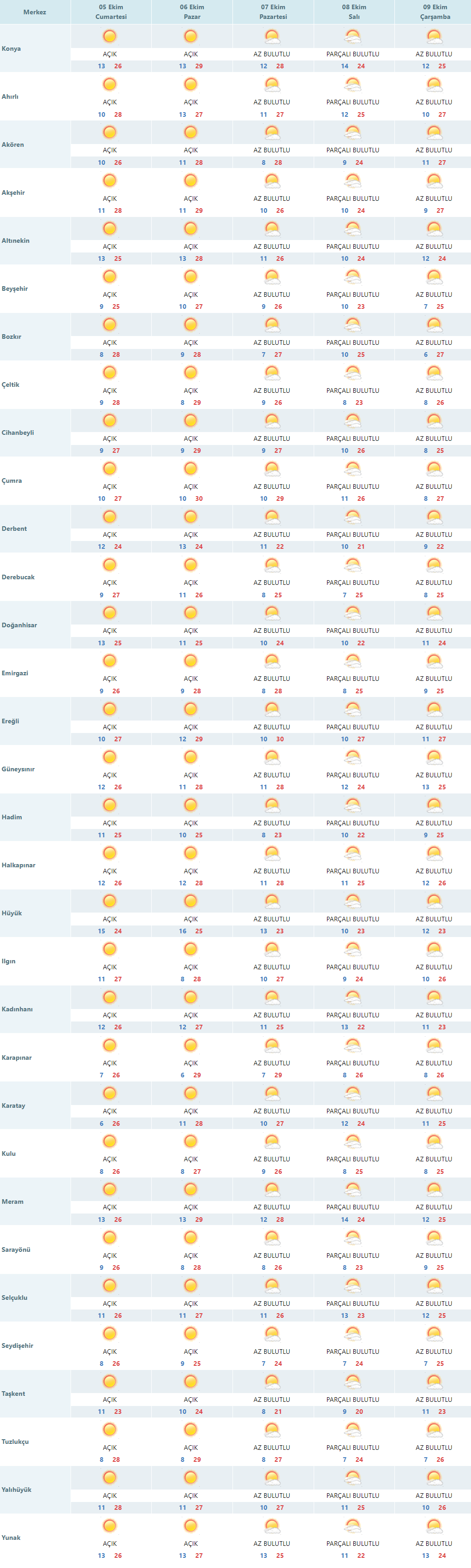 konya-5-gunluk-hava-durumu.png