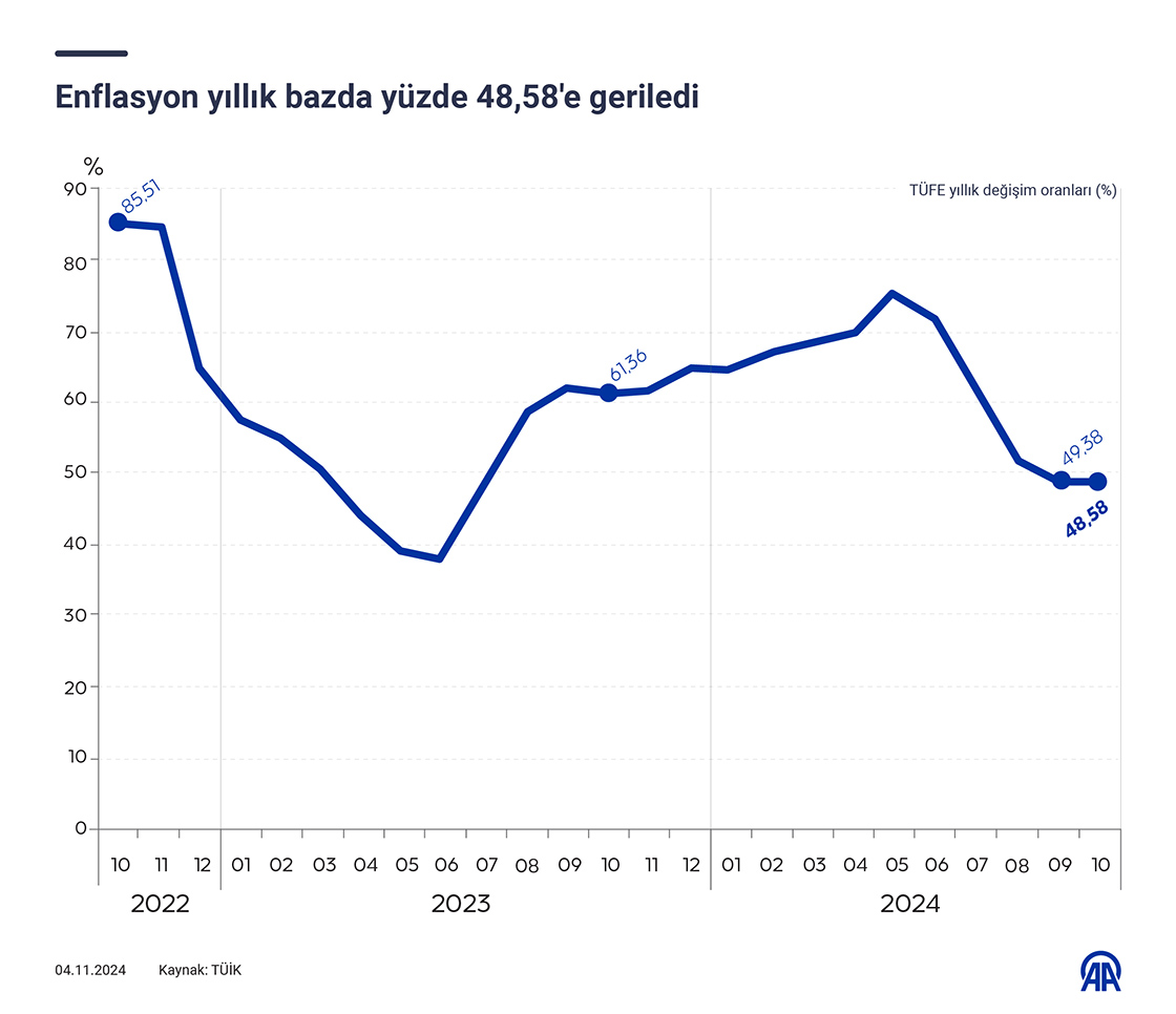 enflasyon-yillik-bazda-yuzde-4858e-geriledi.jpg
