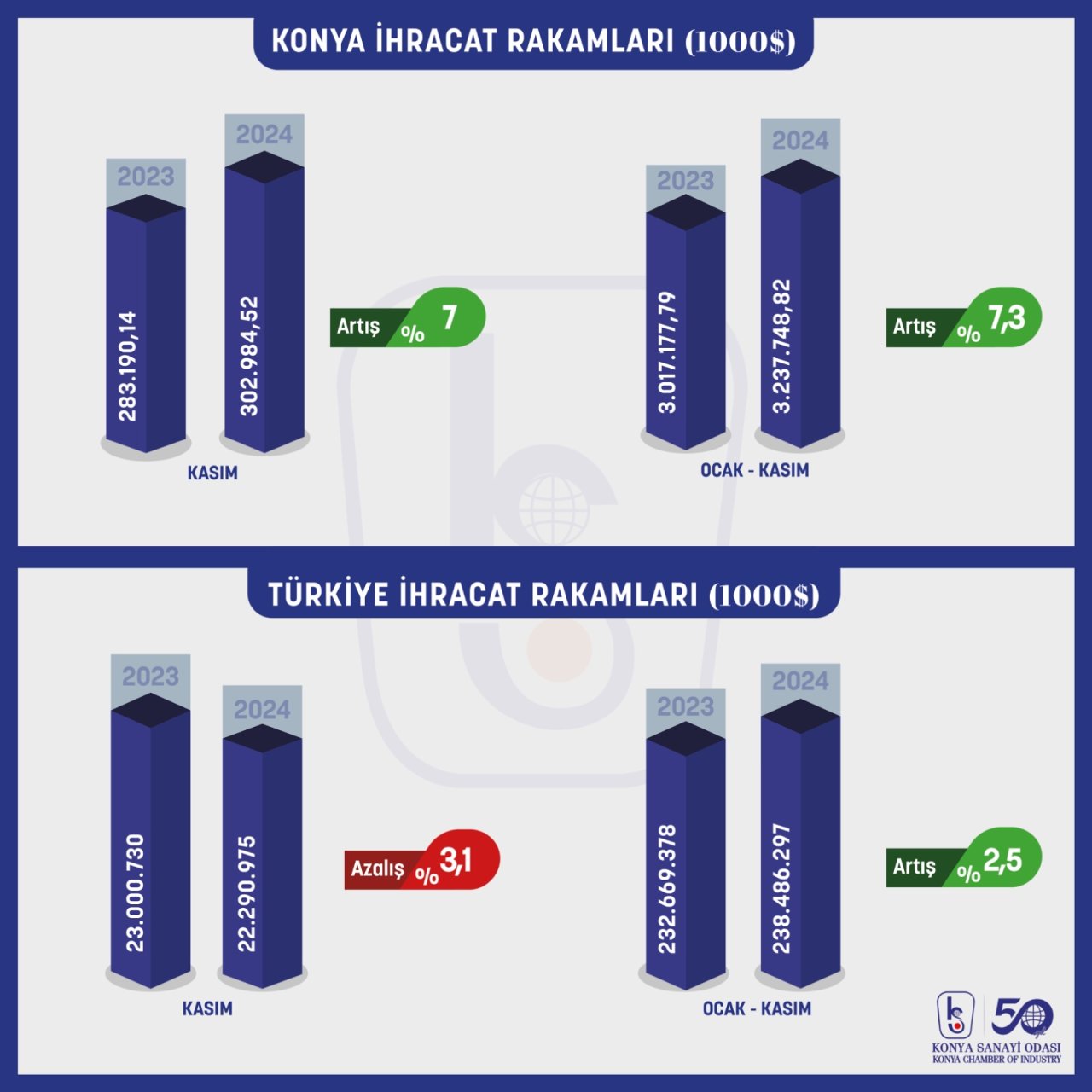 konya-ihracatta-yeni-bir-rekora-hazirlaniyor.jpg