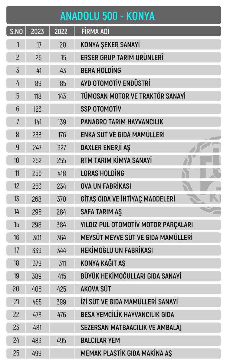 anadolunun-en-buyuk-500-firmasindan-25i-konyada-iste-en-degerli-konya-firmalari.jpeg