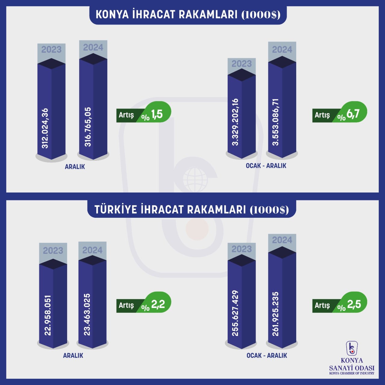 konya-cumhuriyet-tarihinin-ihracat-rekorunu-kirdi.jpg