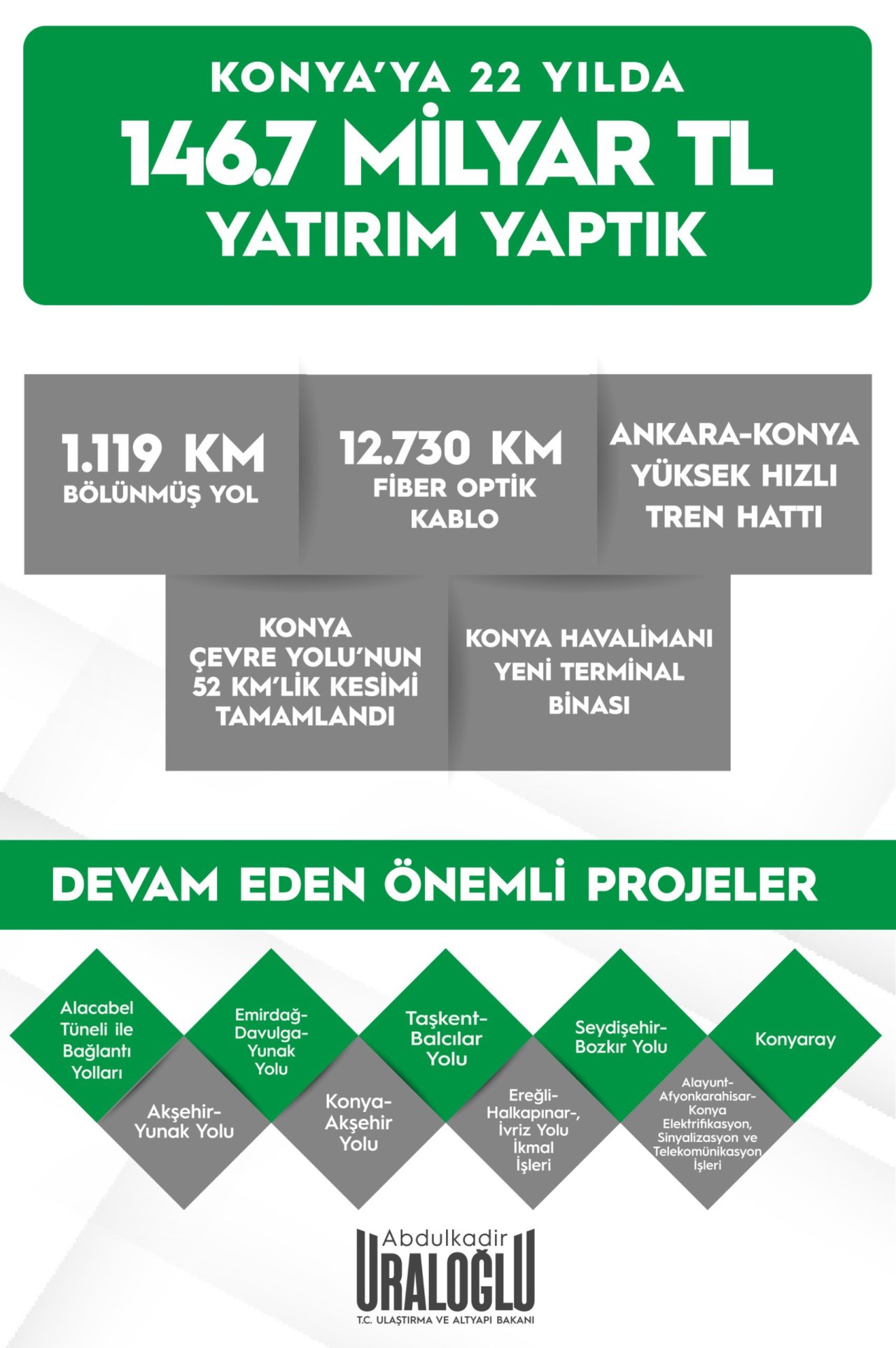 konyaya-22-yilda-1467-milyar-tl-yatirim.jpg