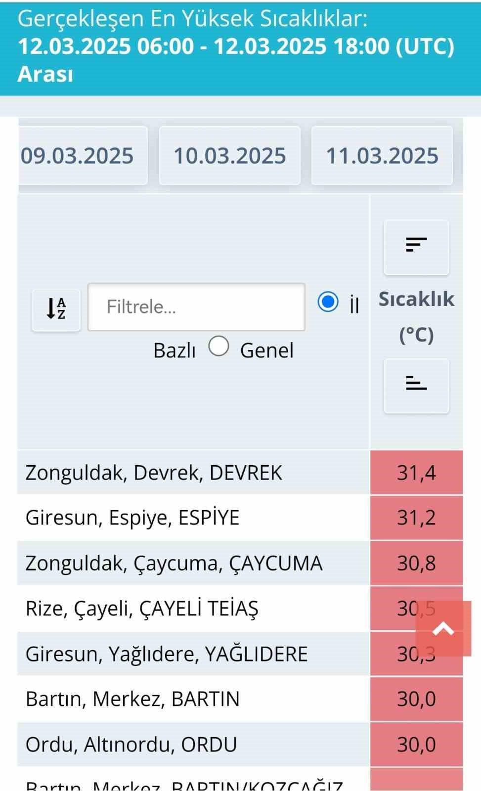 Türkiye’de en yüksek sıcaklık o ilçede ölçüldü
