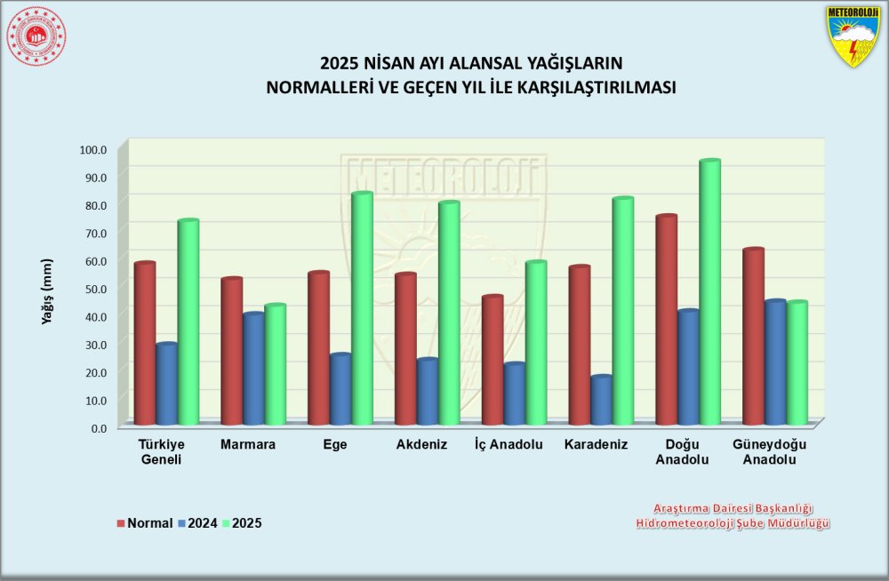 Nisan ayında 9 ilde yağış rekoru lırıldı