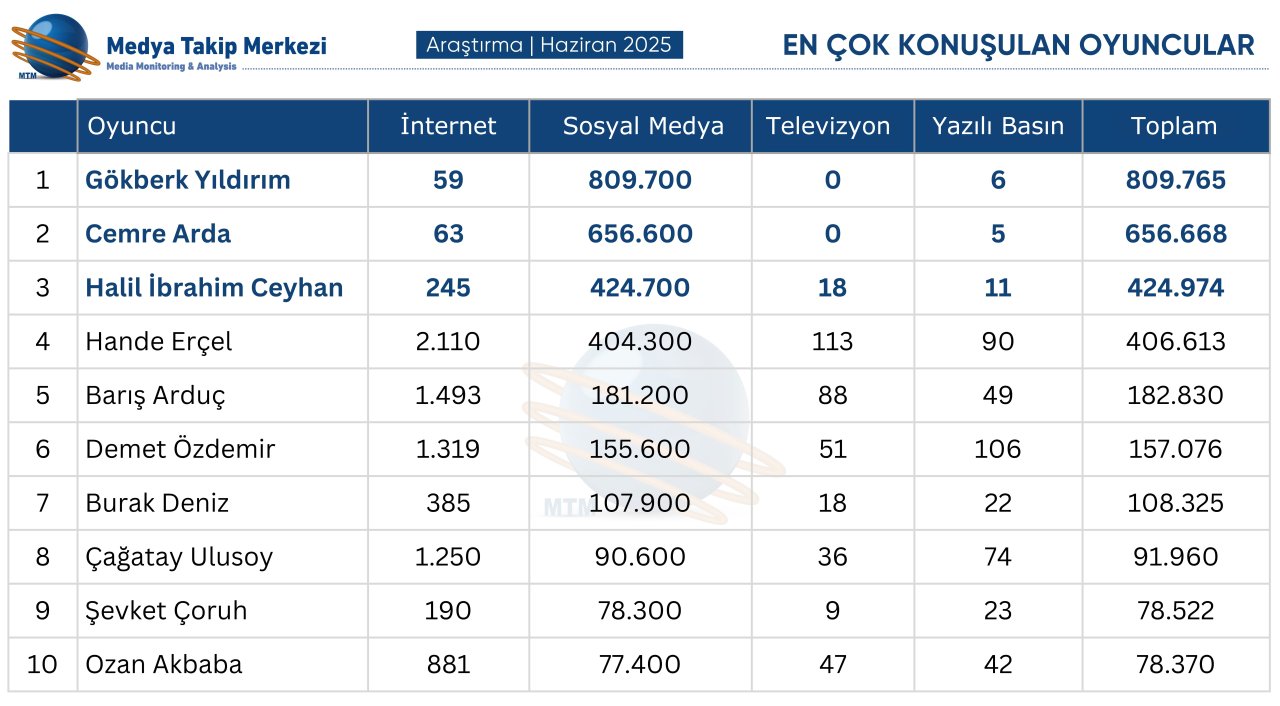 haziran-2025te-en-cok-konusulan-oyuncular.jpg