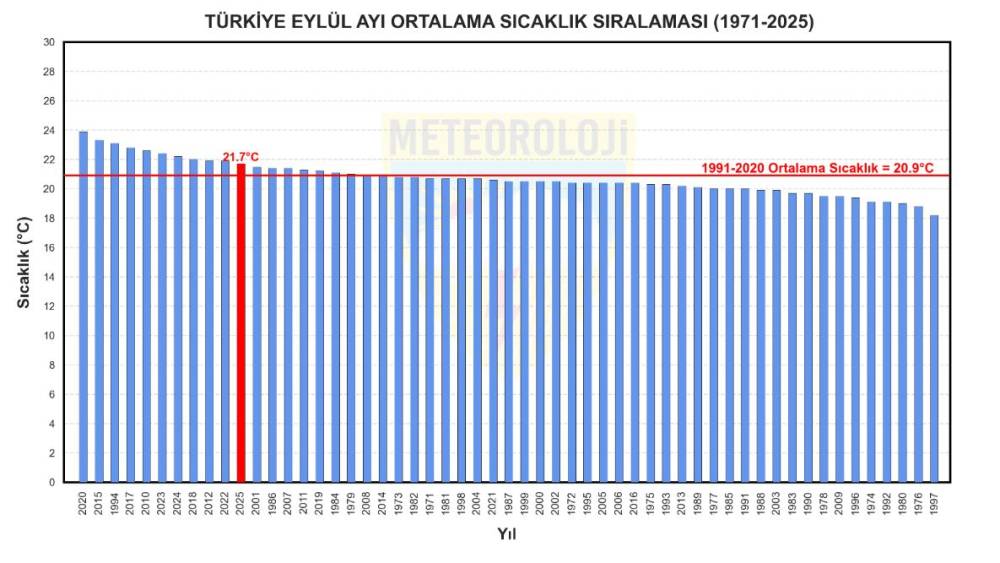 Meteoroloji korkutan raporu açıkladı... Son 55 yılın en sıcağı