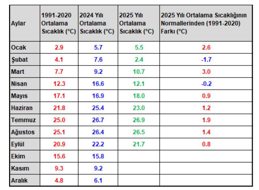 Meteoroloji korkutan raporu açıkladı... Son 55 yılın en sıcağı