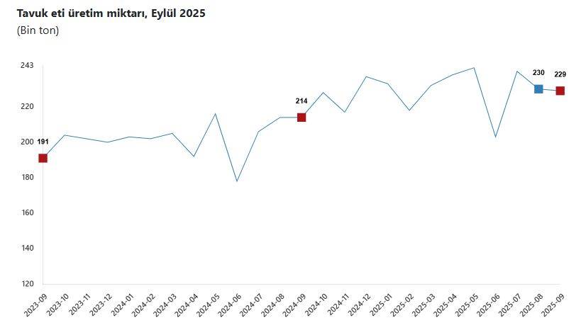Tavuk eti üretimi azaldı, yumurta üretimi arttı
