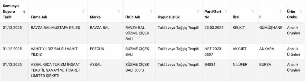 Balda sahtecilik! 3 firma listeye eklendi